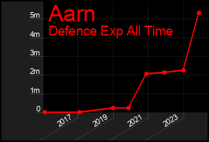 Total Graph of Aarn