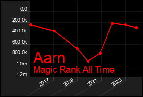 Total Graph of Aarn