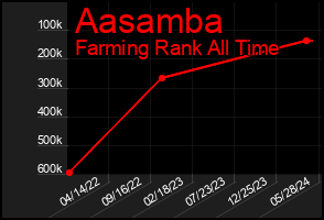 Total Graph of Aasamba