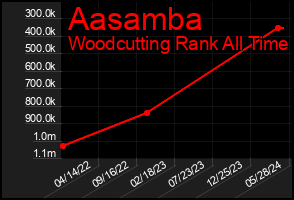 Total Graph of Aasamba
