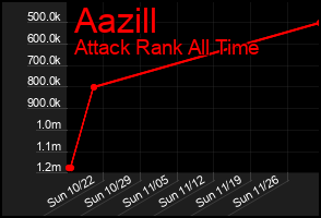 Total Graph of Aazill