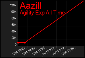 Total Graph of Aazill