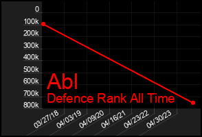 Total Graph of Abl
