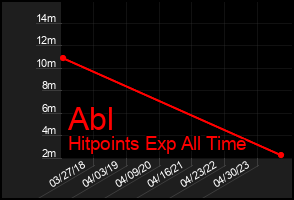 Total Graph of Abl