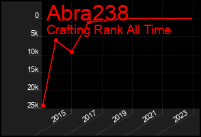 Total Graph of Abra238