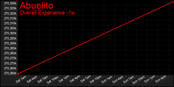 Last 7 Days Graph of Abuelito