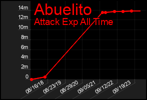 Total Graph of Abuelito