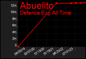 Total Graph of Abuelito