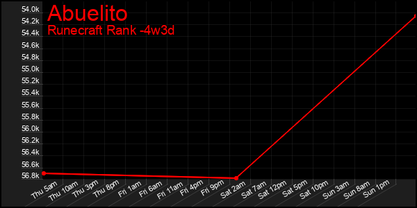 Last 31 Days Graph of Abuelito