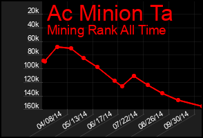 Total Graph of Ac Minion Ta