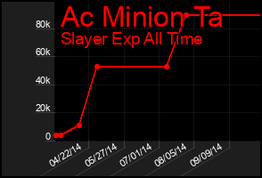 Total Graph of Ac Minion Ta