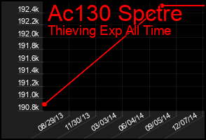 Total Graph of Ac130 Spctre