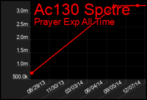 Total Graph of Ac130 Spctre