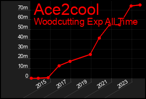 Total Graph of Ace2cool