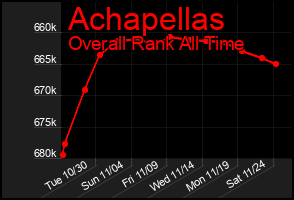 Total Graph of Achapellas