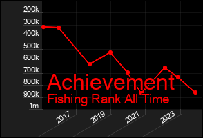 Total Graph of Achievement