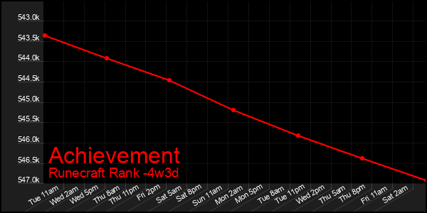 Last 31 Days Graph of Achievement