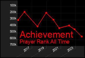 Total Graph of Achievement