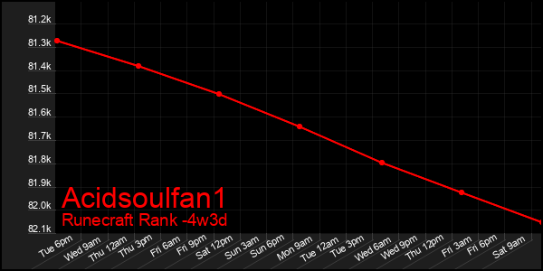 Last 31 Days Graph of Acidsoulfan1