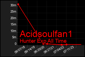 Total Graph of Acidsoulfan1