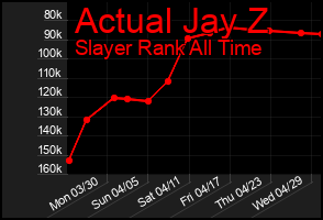 Total Graph of Actual Jay Z