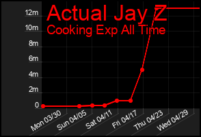Total Graph of Actual Jay Z