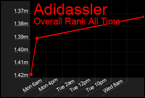 Total Graph of Adidassler