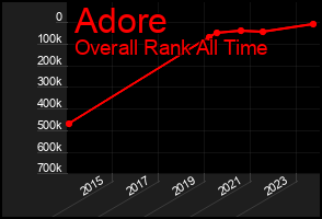 Total Graph of Adore