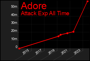 Total Graph of Adore