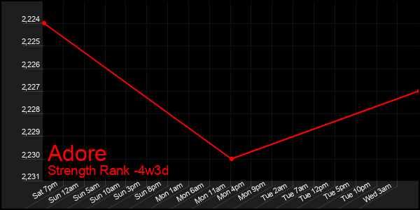 Last 31 Days Graph of Adore