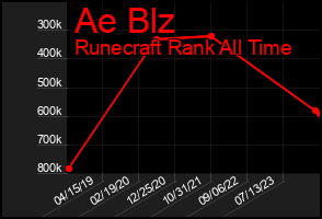 Total Graph of Ae Blz