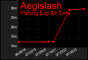 Total Graph of Aegislash