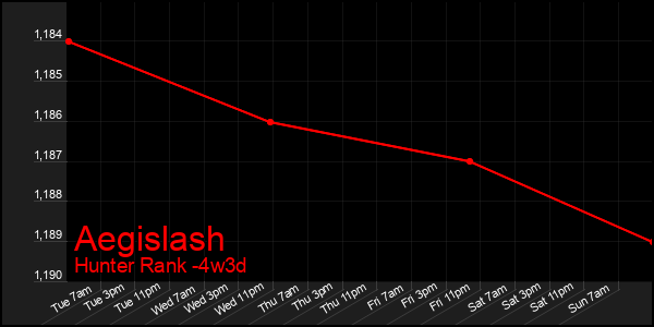 Last 31 Days Graph of Aegislash