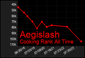Total Graph of Aegislash
