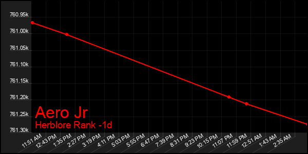 Last 24 Hours Graph of Aero Jr