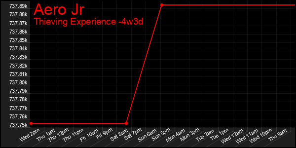 Last 31 Days Graph of Aero Jr