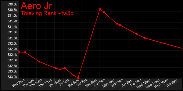 Last 31 Days Graph of Aero Jr