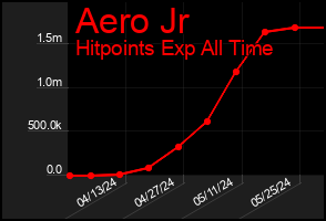 Total Graph of Aero Jr