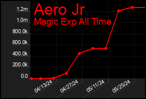 Total Graph of Aero Jr