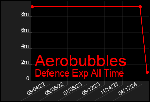 Total Graph of Aerobubbles