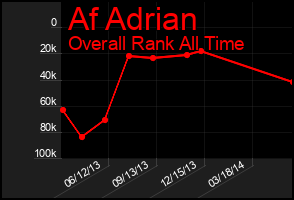Total Graph of Af Adrian