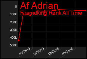 Total Graph of Af Adrian