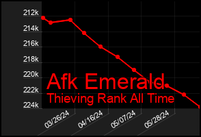 Total Graph of Afk Emerald