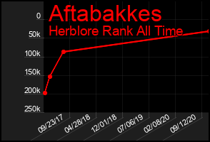 Total Graph of Aftabakkes