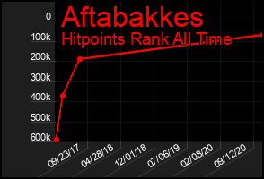 Total Graph of Aftabakkes