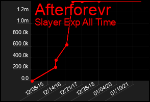 Total Graph of Afterforevr