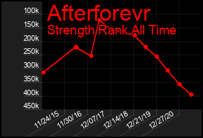 Total Graph of Afterforevr