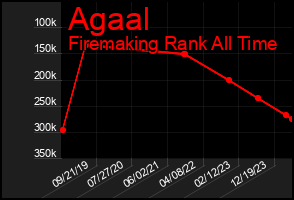 Total Graph of Agaal