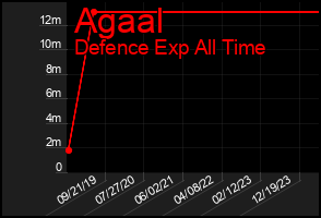 Total Graph of Agaal