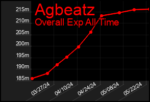 Total Graph of Agbeatz